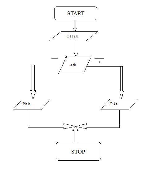 Vývojový diagram pro tisk maxima ze dvou čísel.jpg