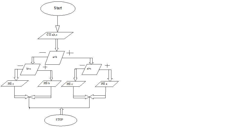 Vývojový diagram pro tisk maxima ze tří čísel.jpg