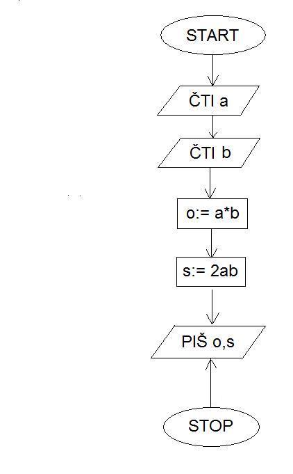 Vývojový diagram pro výpočet obvodu a obsahu obdélníku.jpg