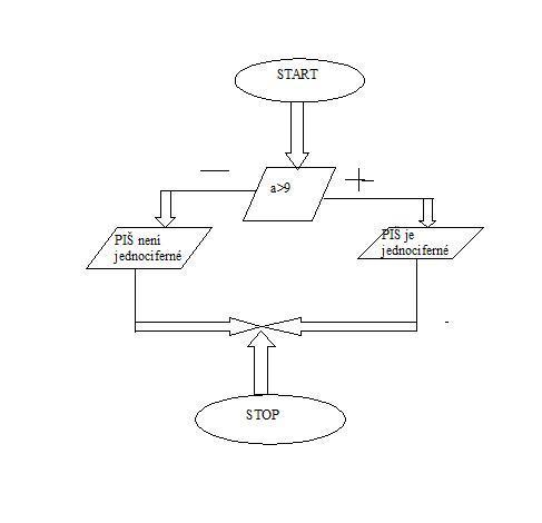 Vývojový diagram, jednociferné, dvouciferné nebo víceciferné